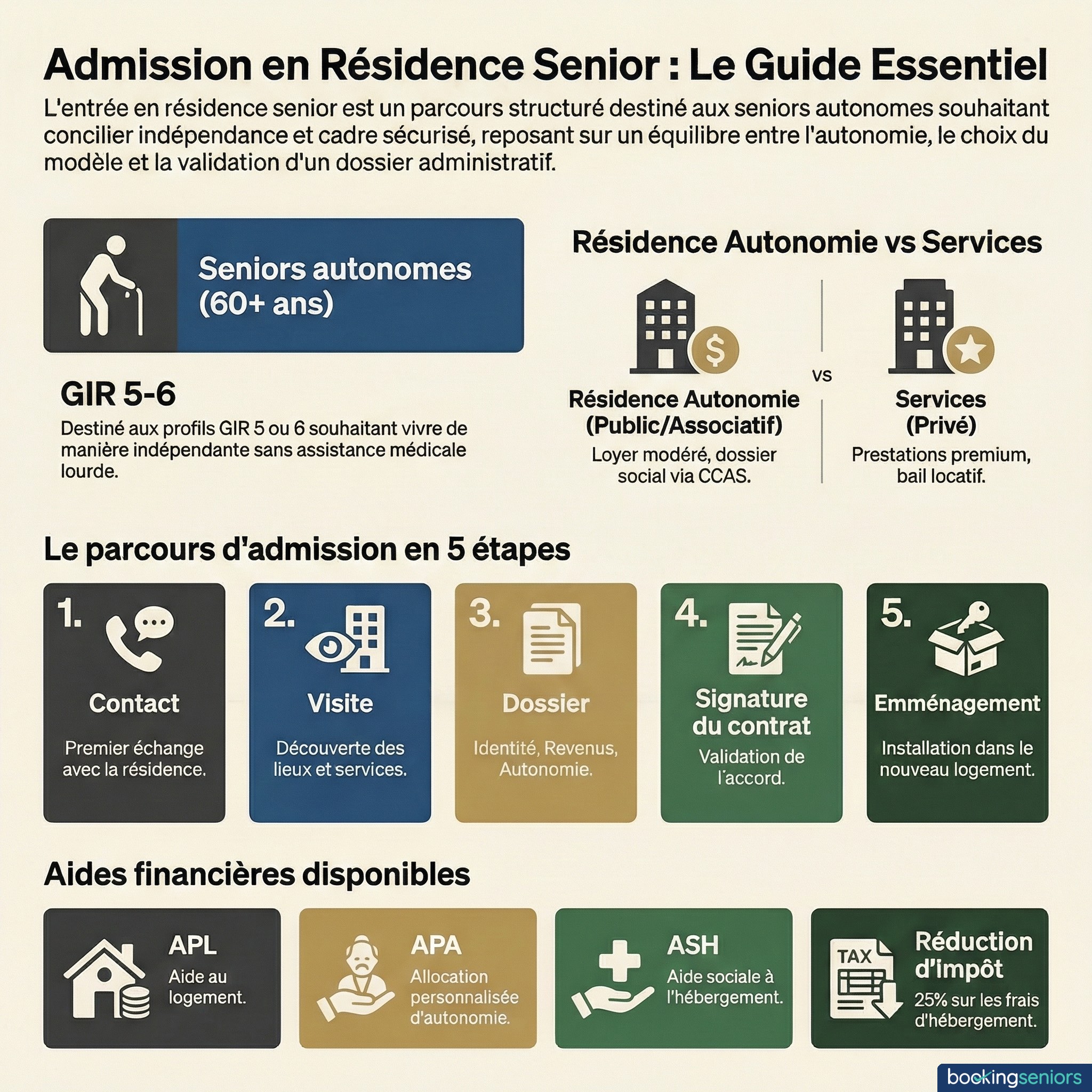 Infographie : Admission en résidence senior - critères, démarches et aides