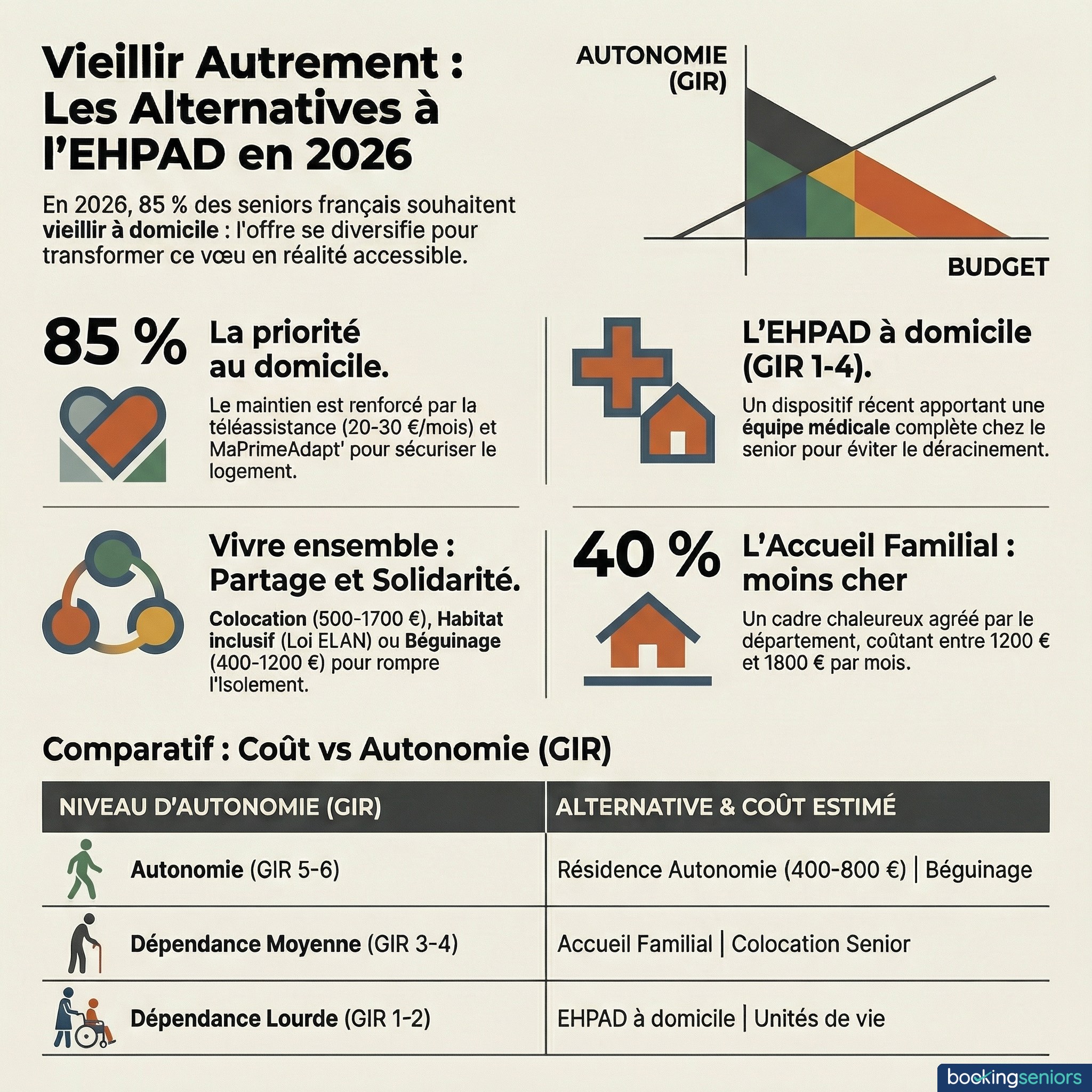 Infographie alternatives EHPAD : comparatif des solutions pour bien vieillir