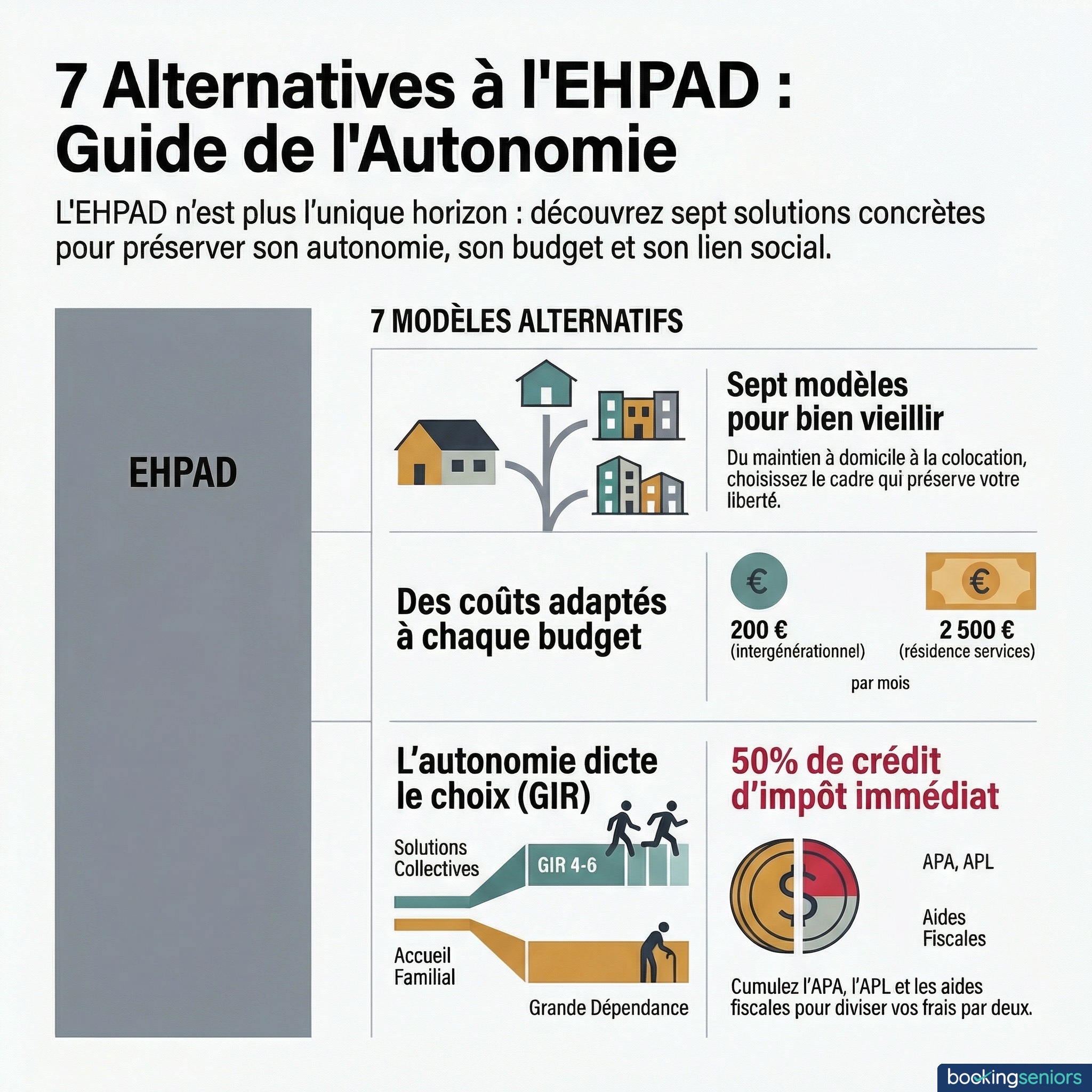 Infographie : alternatives à la maison de retraite - comparatif des solutions pour seniors