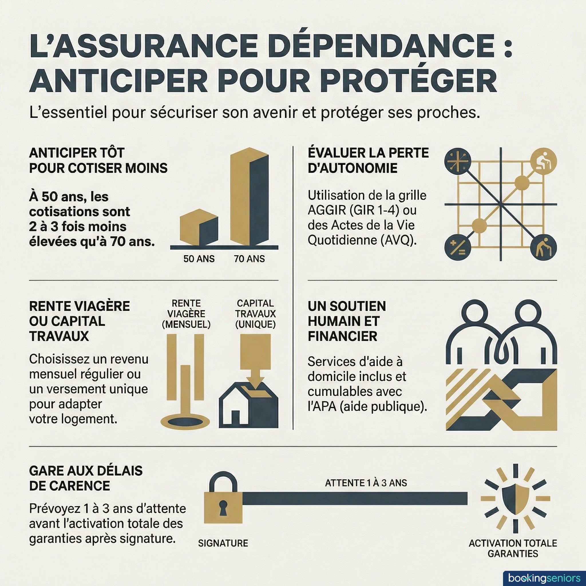Infographie assurance dépendance - BookingSeniors