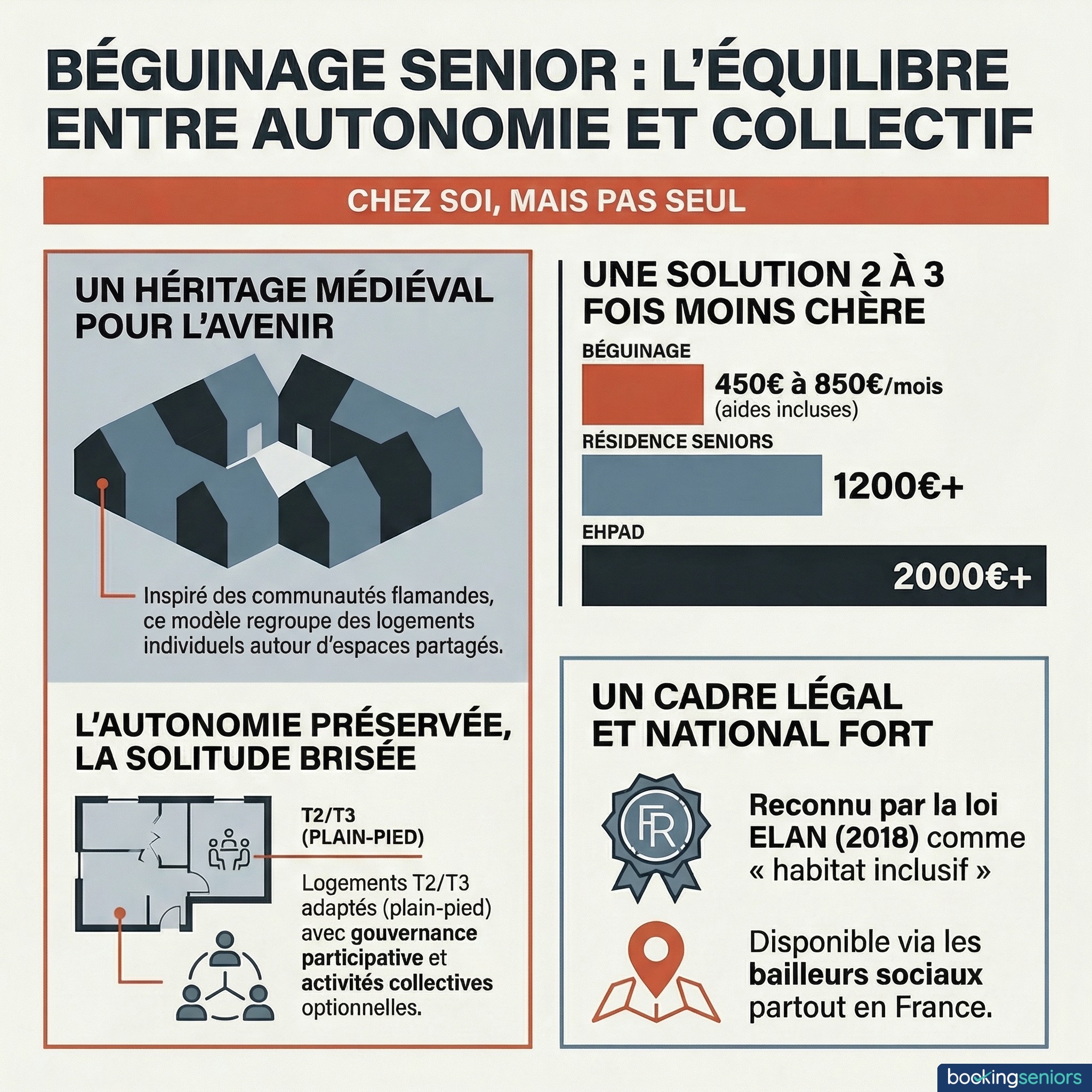 Infographie béguinage senior