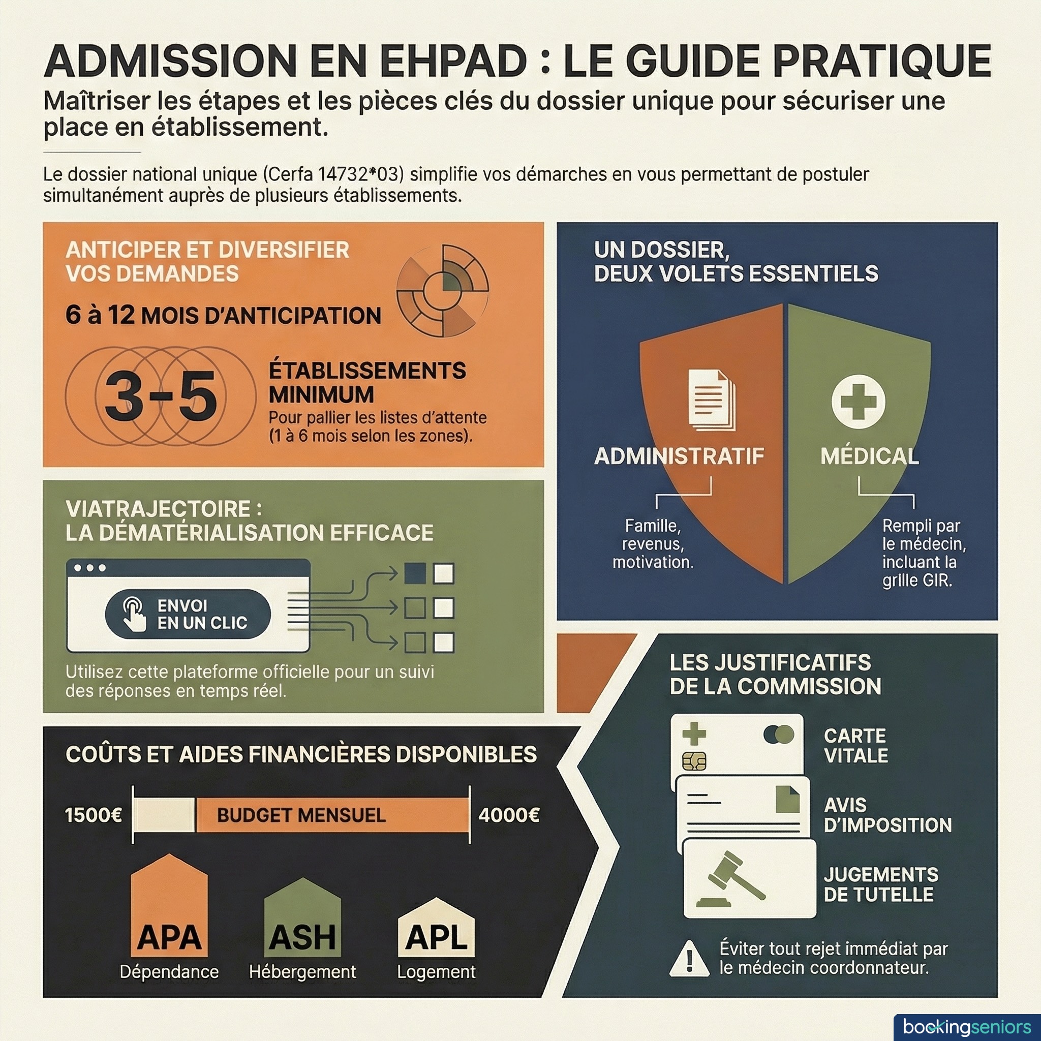 Infographie dossier admission EHPAD