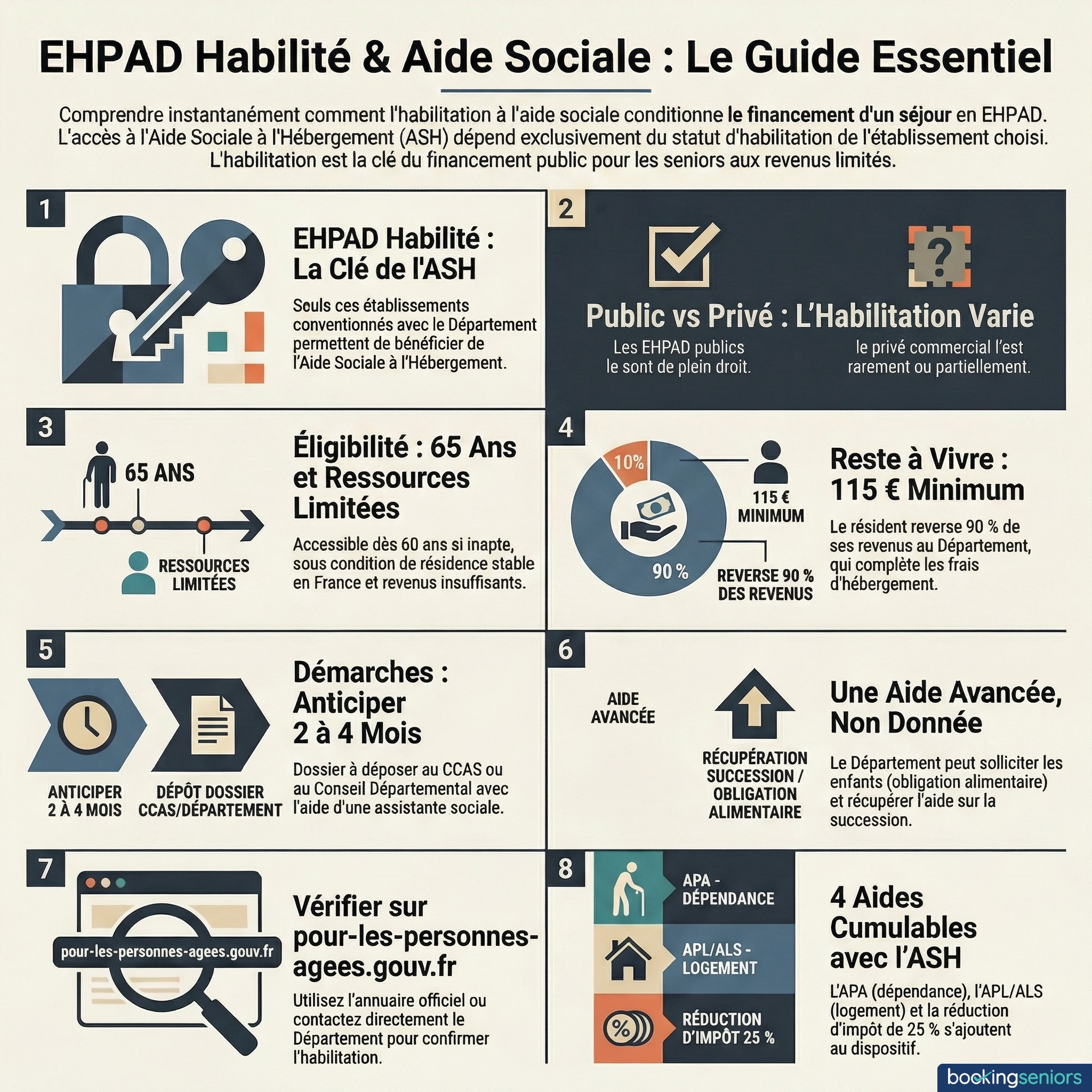 Infographie EHPAD habilité aide sociale