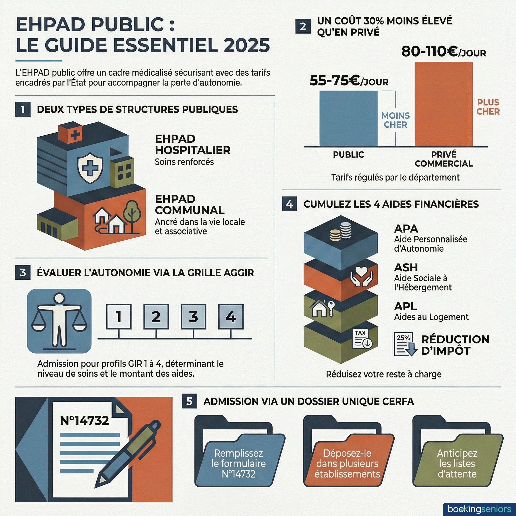 Infographie EHPAD public - guide complet