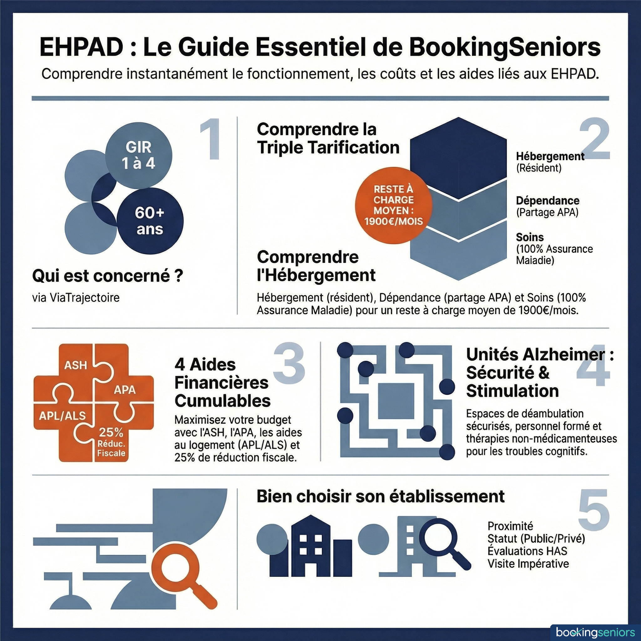 Infographie : EHPAD signification - définition, missions, tarifs et aides