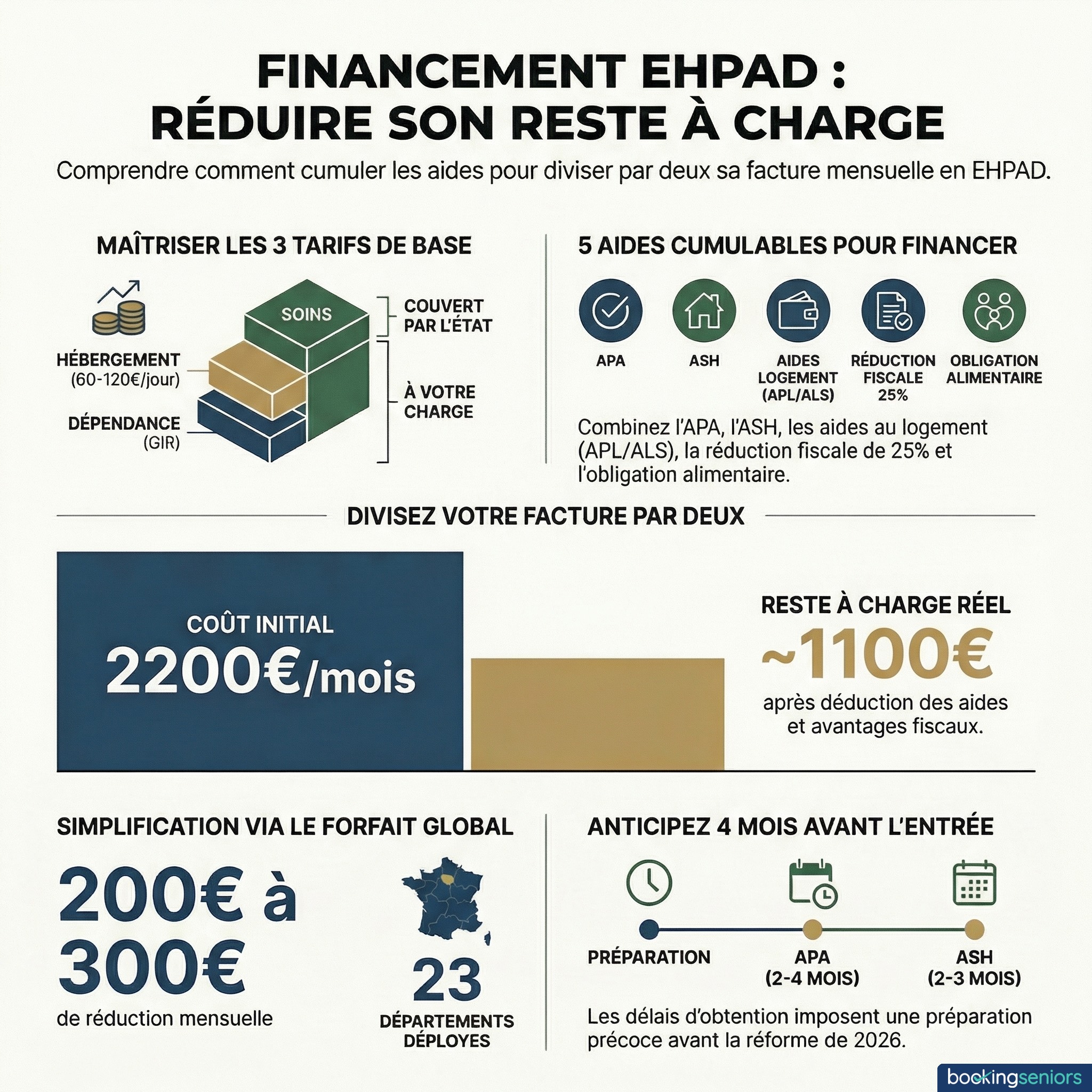 Infographie financement EHPAD