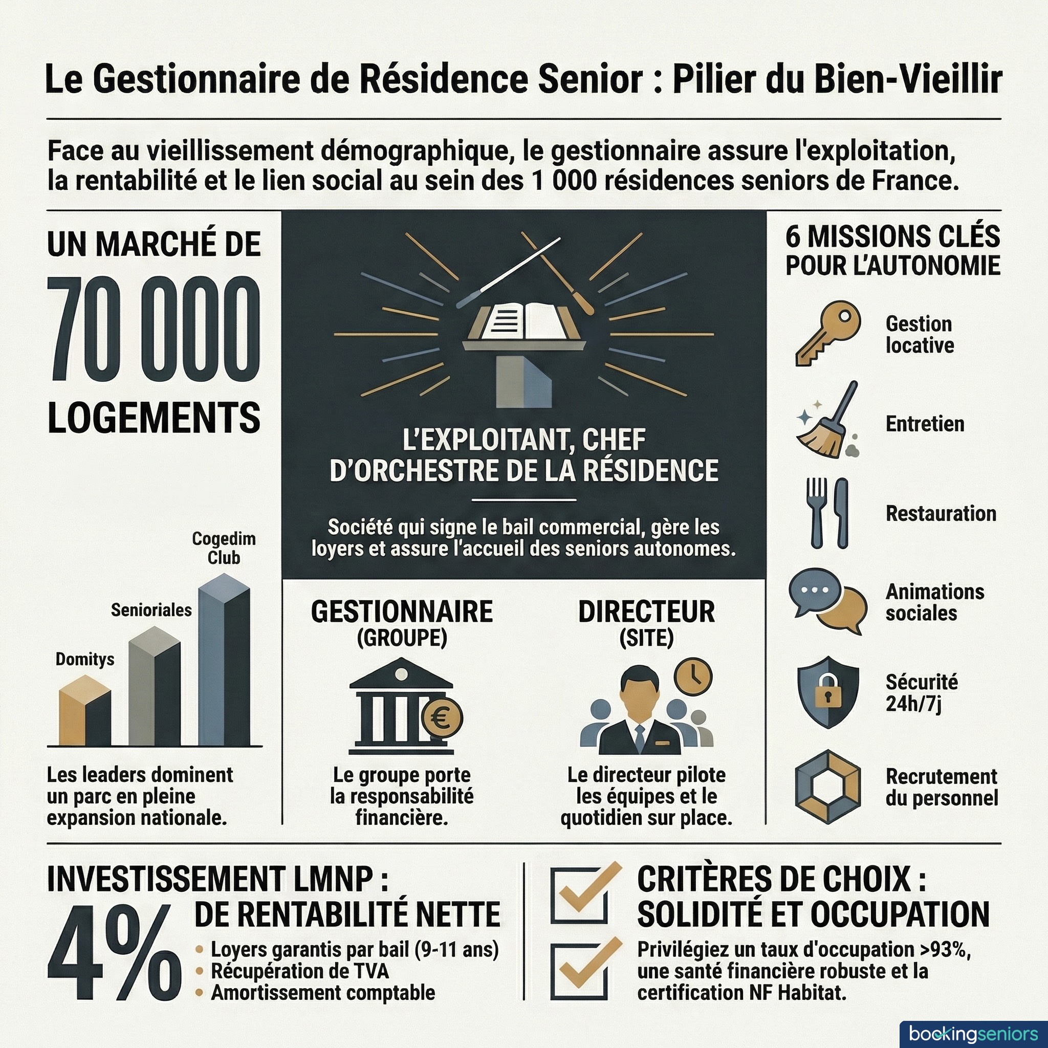 Infographie gestionnaire de résidence senior