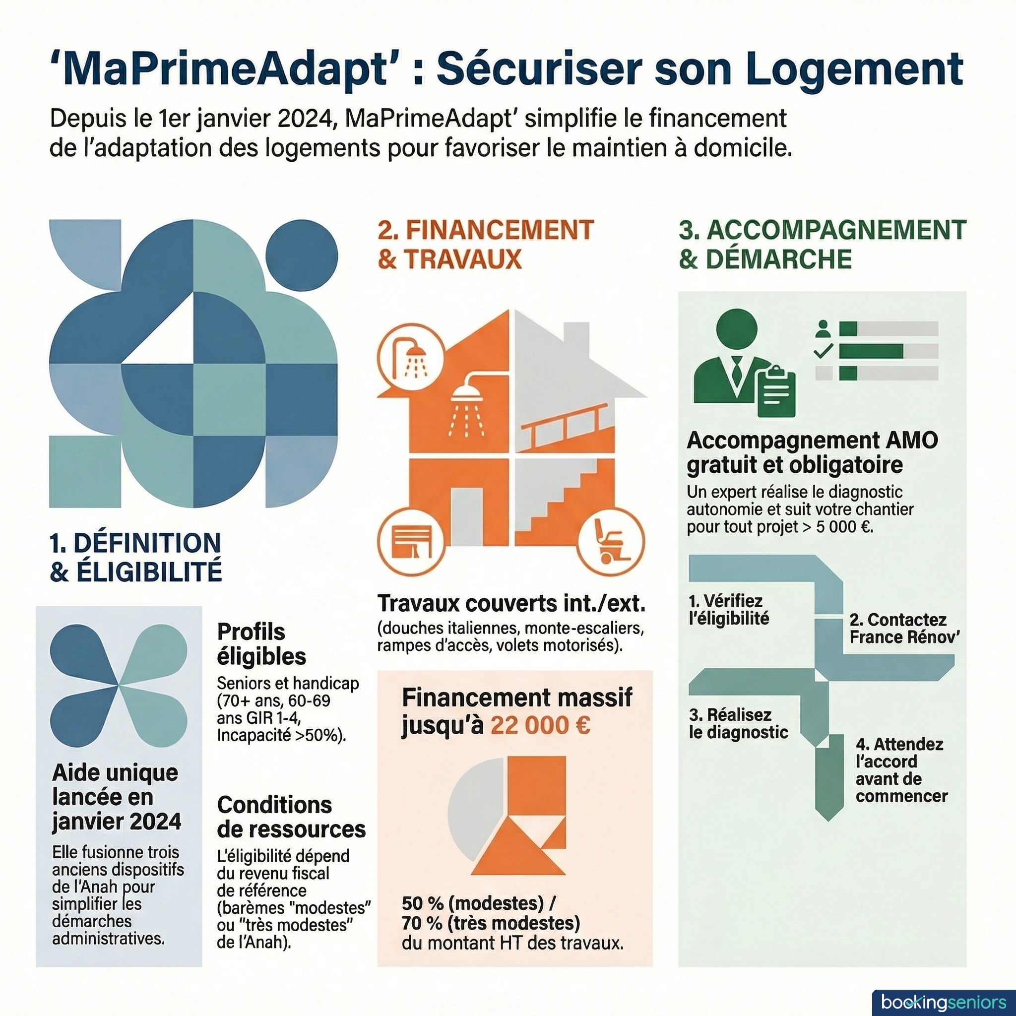 Infographie MaPrimeAdapt