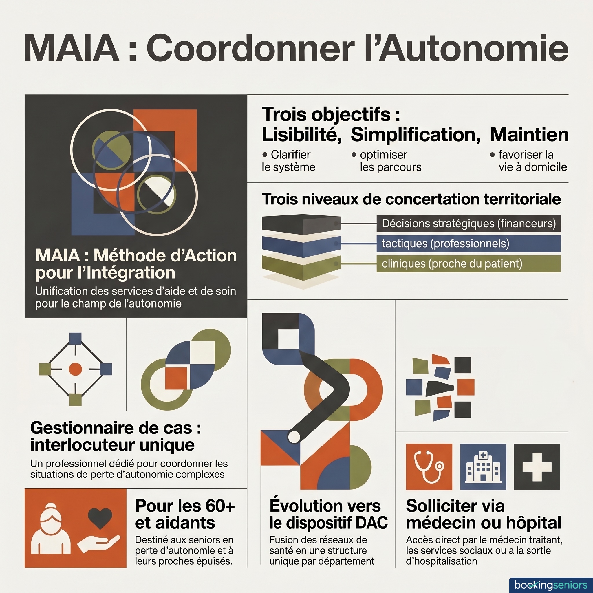 Infographie MAIA - méthode d'action pour l'intégration des services d'aide