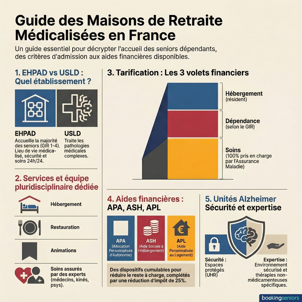 Infographie : Maison de retraite médicalisée - Guide complet EHPAD