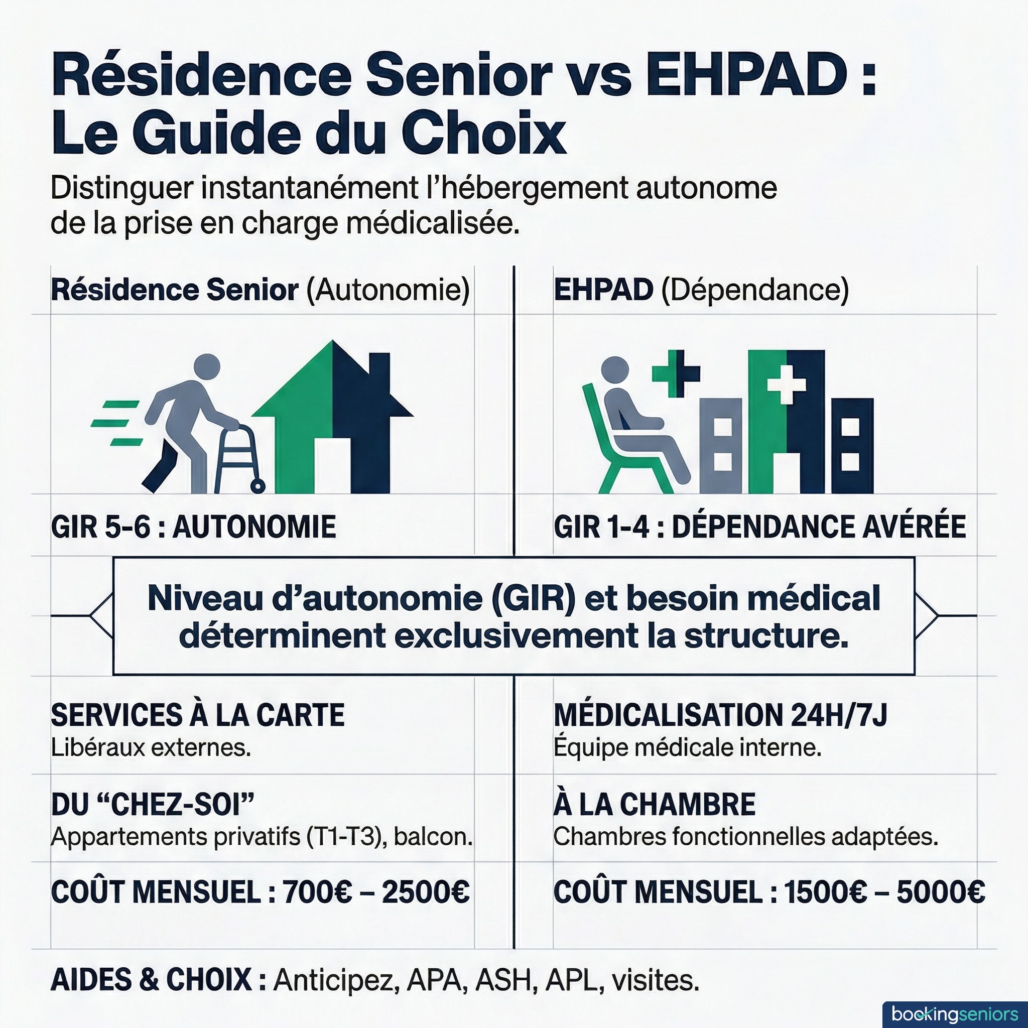 Infographie résidence senior vs EHPAD