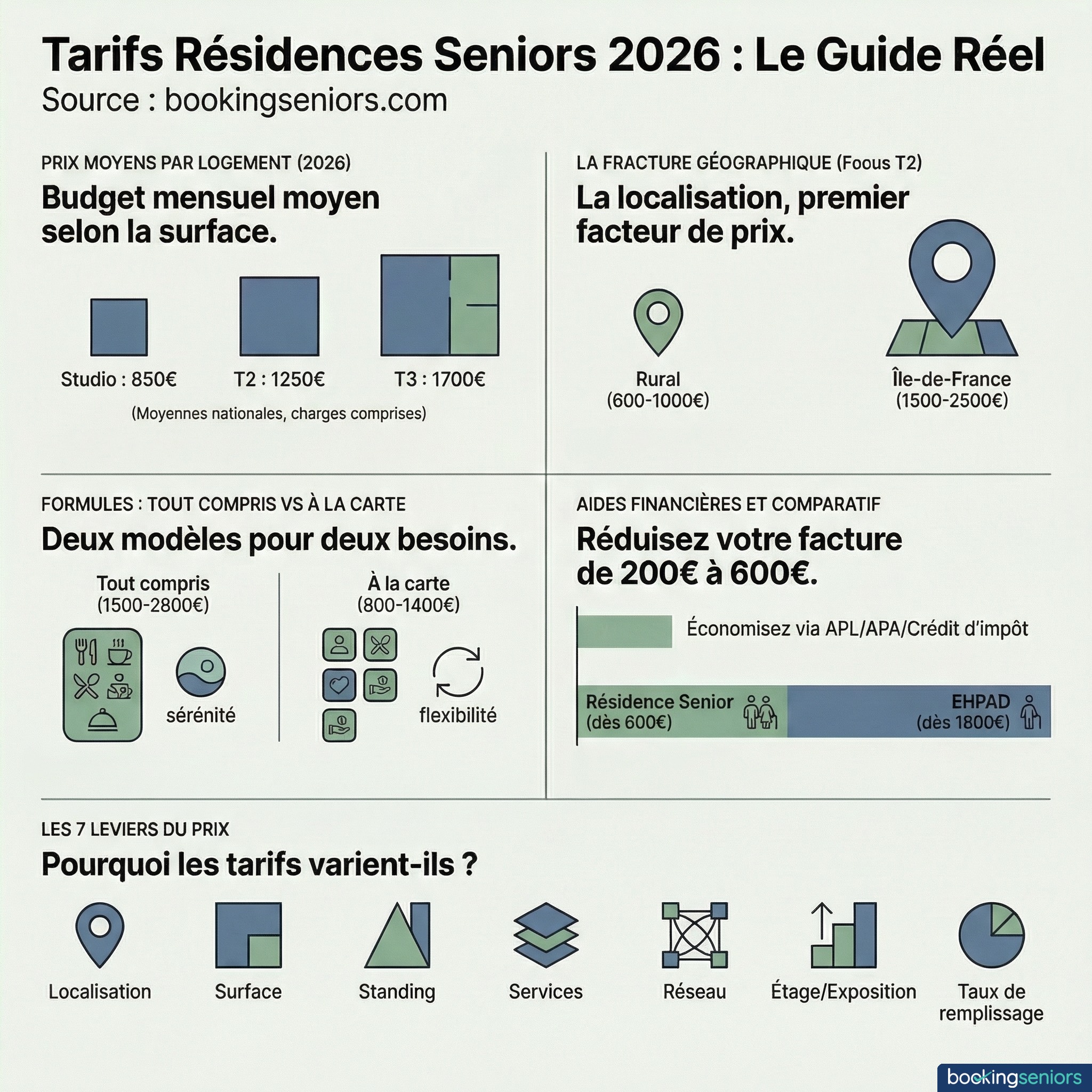 Infographie : tarif résidence senior en 2026