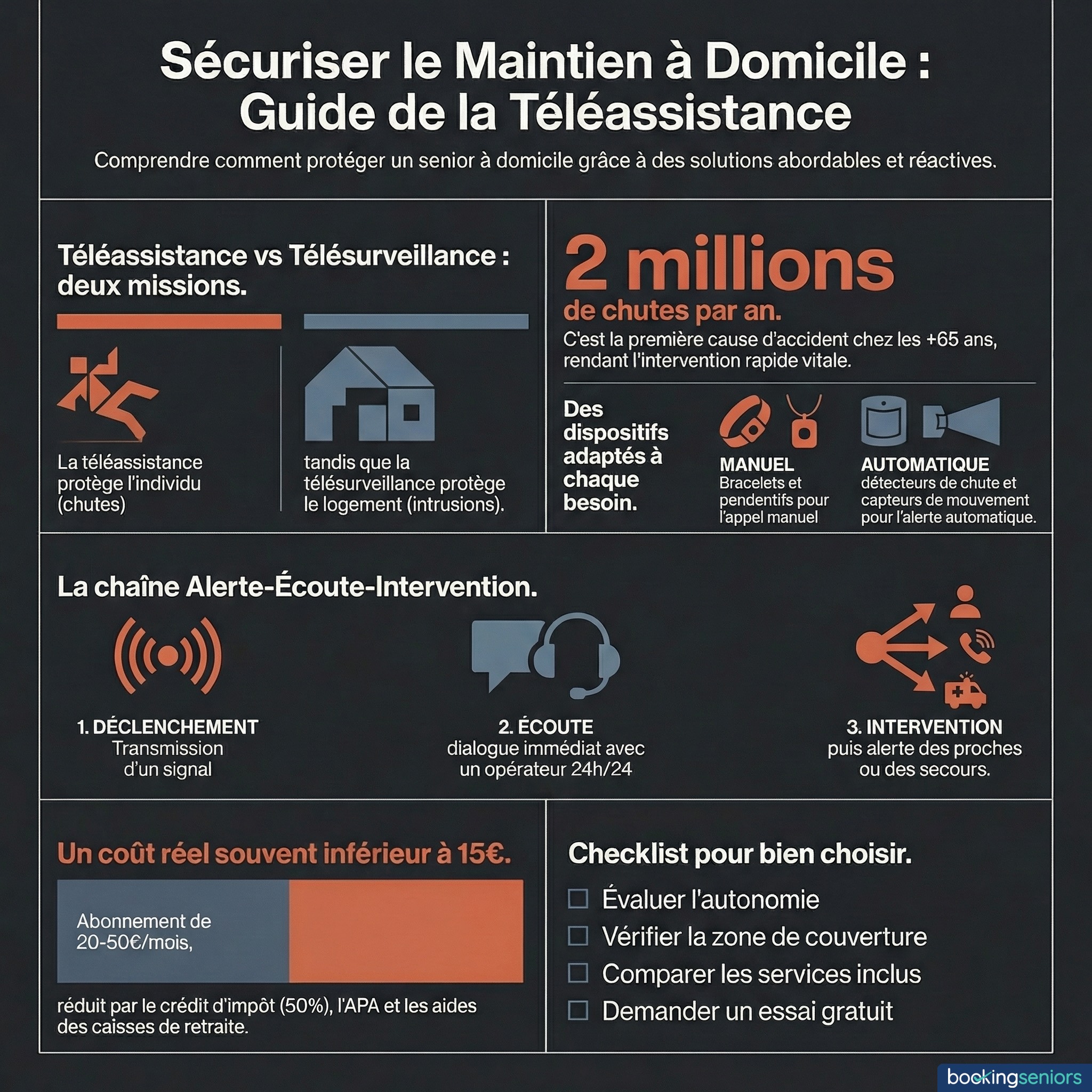 Infographie télésurveillance personnes âgées