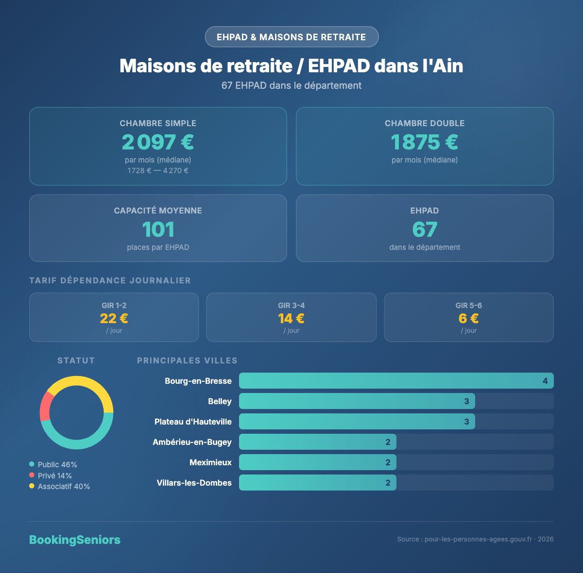 Infographie EHPAD dans l'Ain