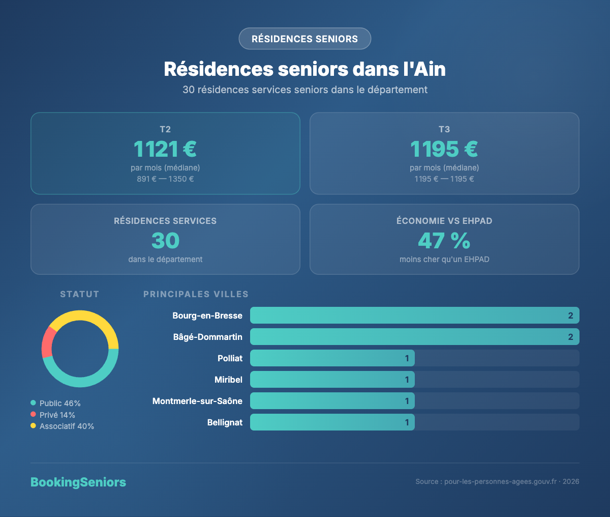 Infographie Résidences seniors dans l'Ain