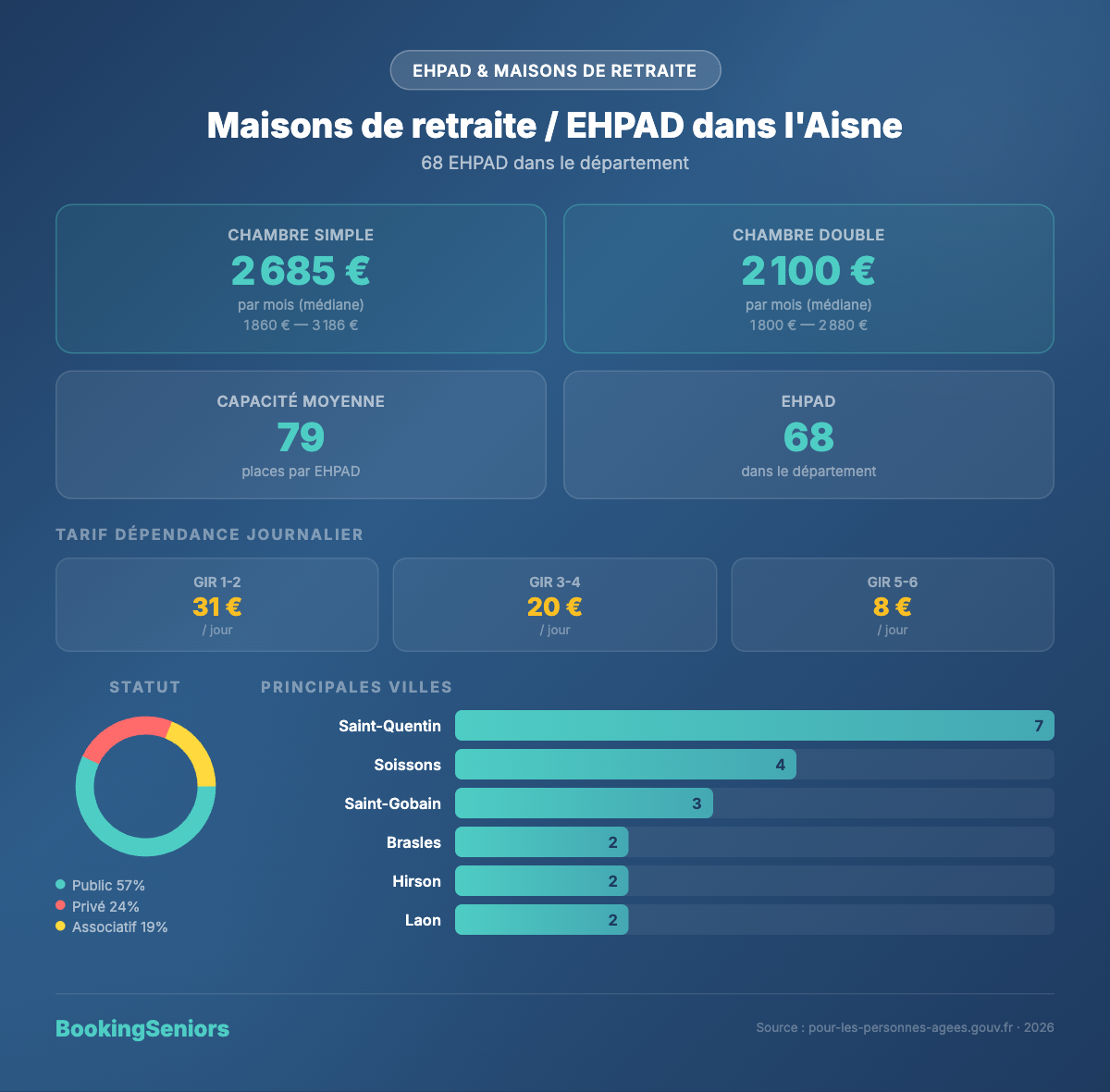 Infographie EHPAD dans l'Aisne - tarifs et chiffres clés 2025