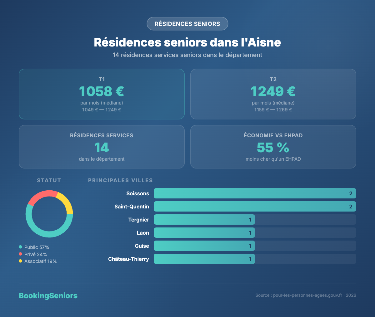 Infographie résidences services seniors dans l'Aisne - tarifs et logements 2025