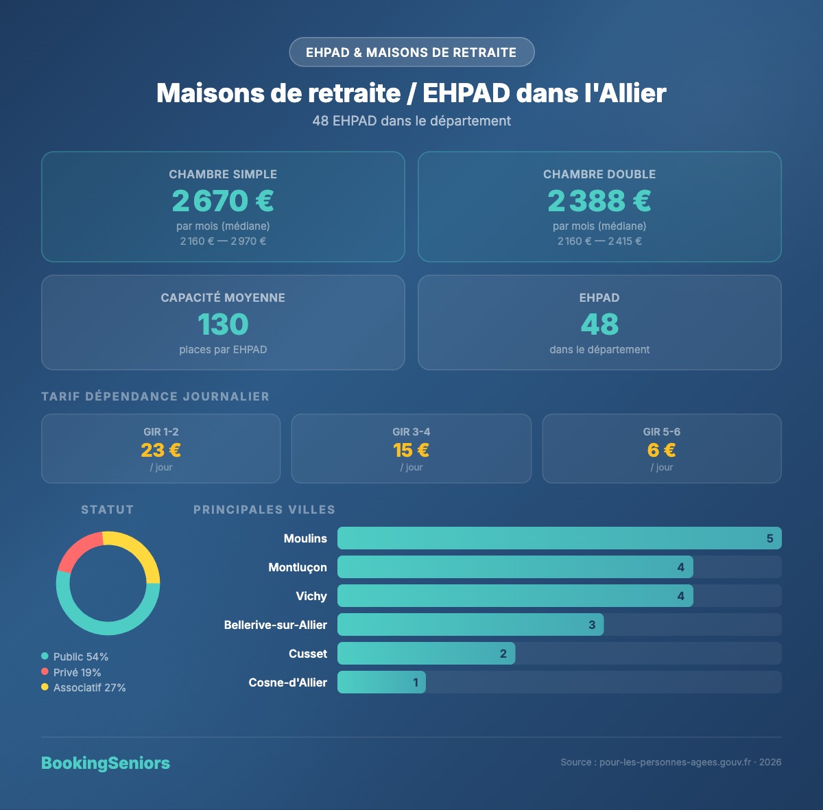 EHPAD dans l'Allier (03) - tarifs et chiffres clés
