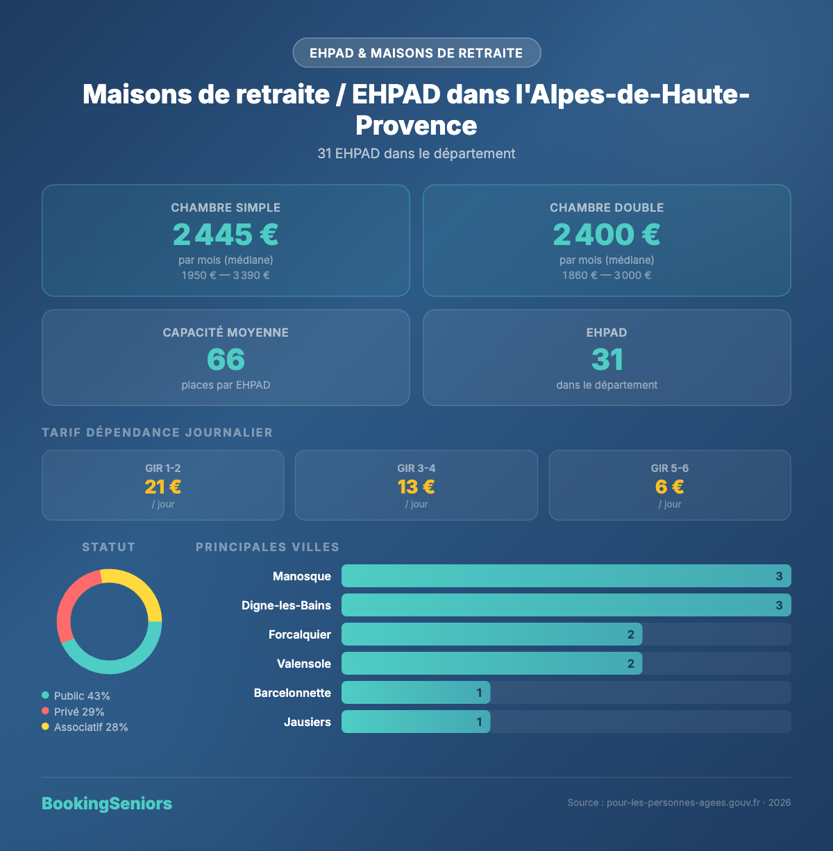 Infographie EHPAD Alpes-de-Haute-Provence - tarifs et chiffres clés