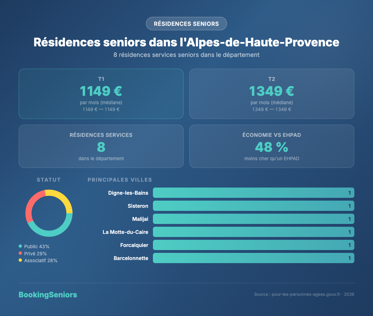 Infographie résidences seniors Alpes-de-Haute-Provence - tarifs et logements