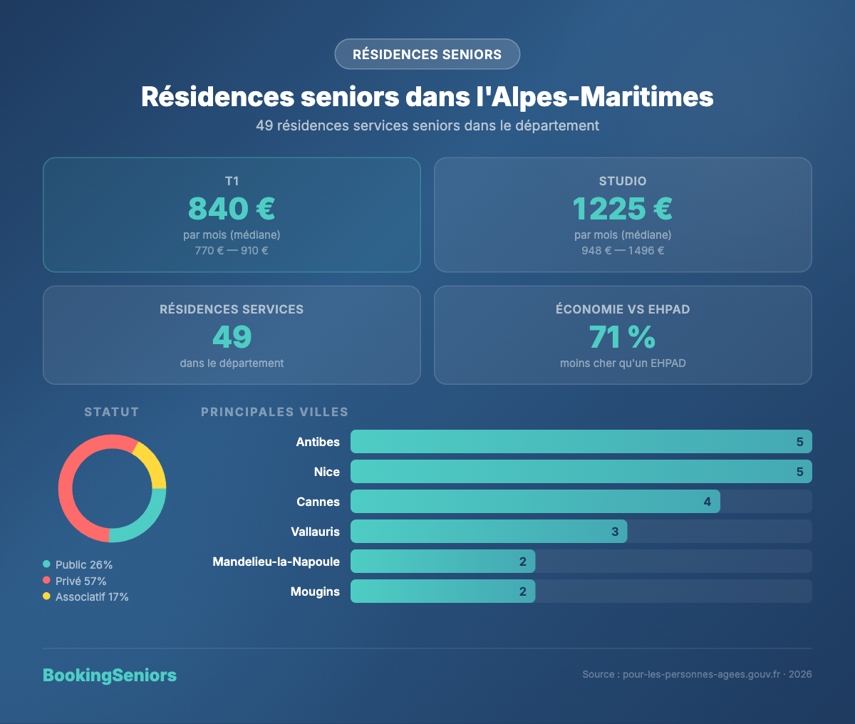 Infographie résidences services seniors dans les Alpes-Maritimes - tarifs et chiffres clés