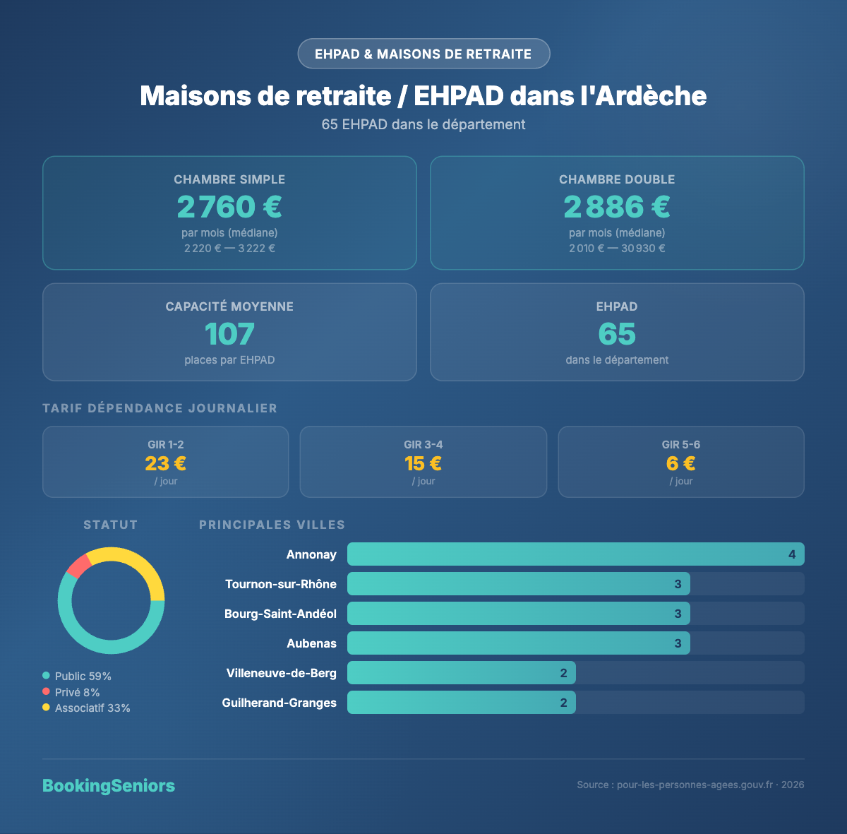 Infographie EHPAD Ardèche 07 - tarifs et chiffres clés