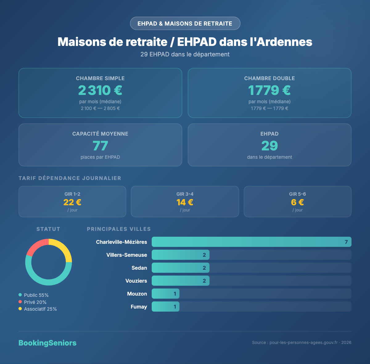 Infographie EHPAD dans les Ardennes - tarifs et chiffres clés 2025