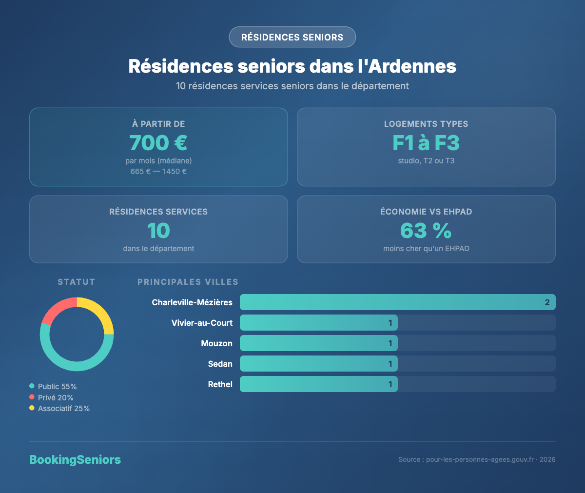 Infographie résidences services seniors dans les Ardennes - tarifs 2025