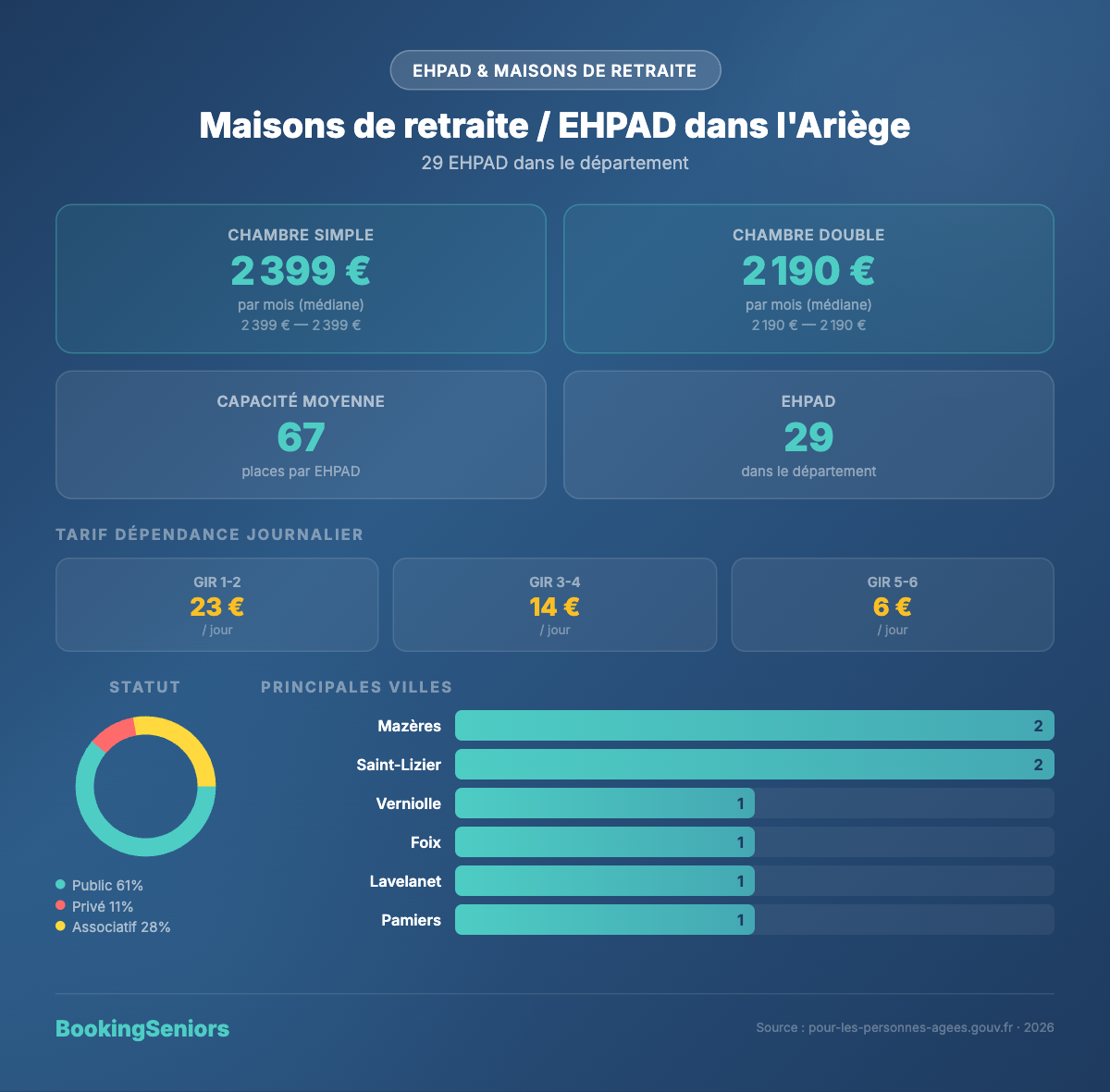 Infographie EHPAD Ariège 09 - tarifs et chiffres clés