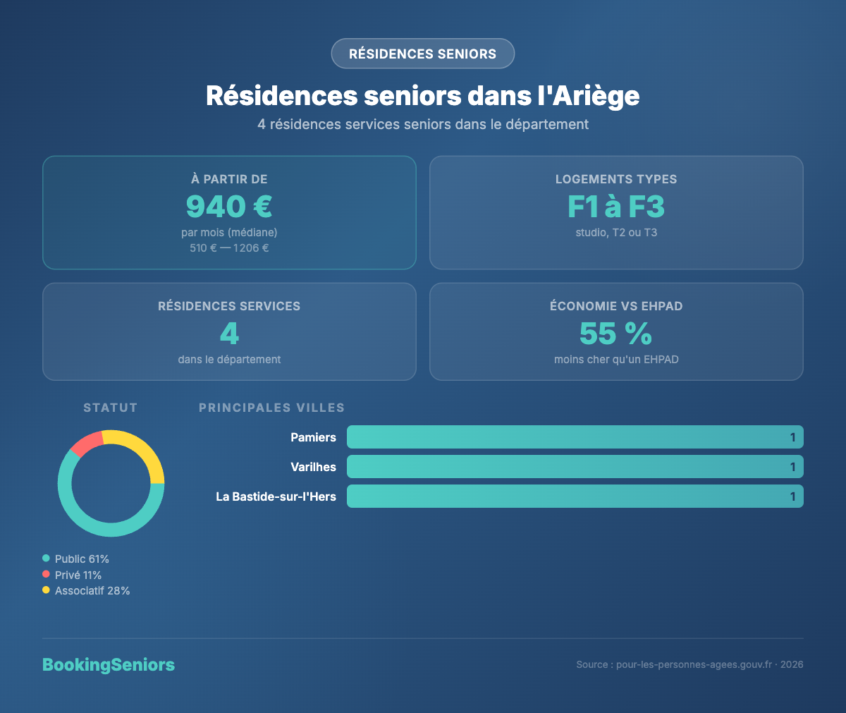 Infographie résidences services seniors Ariège 09 - tarifs et chiffres clés