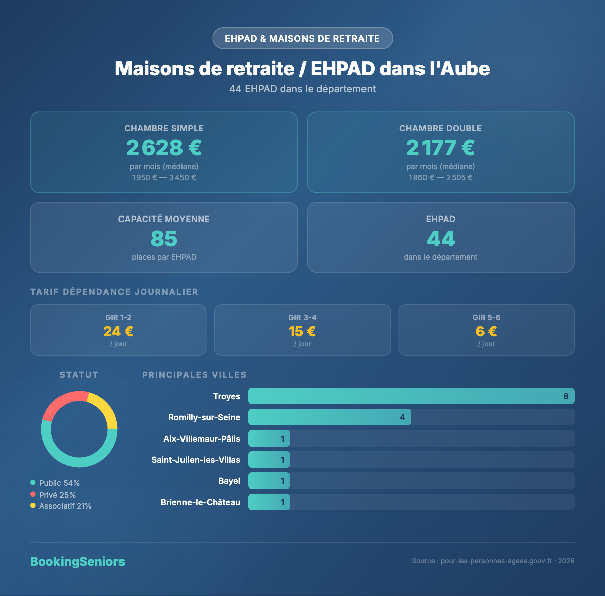 Infographie EHPAD dans l'Aube - tarifs et chiffres clés 2025