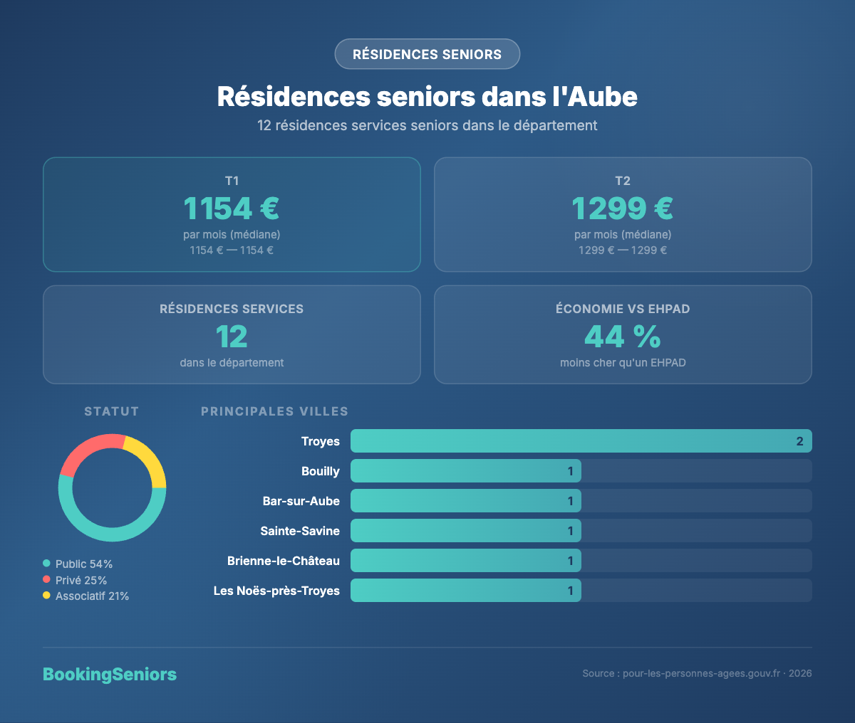 Infographie résidences seniors dans l'Aube - tarifs et chiffres clés 2025