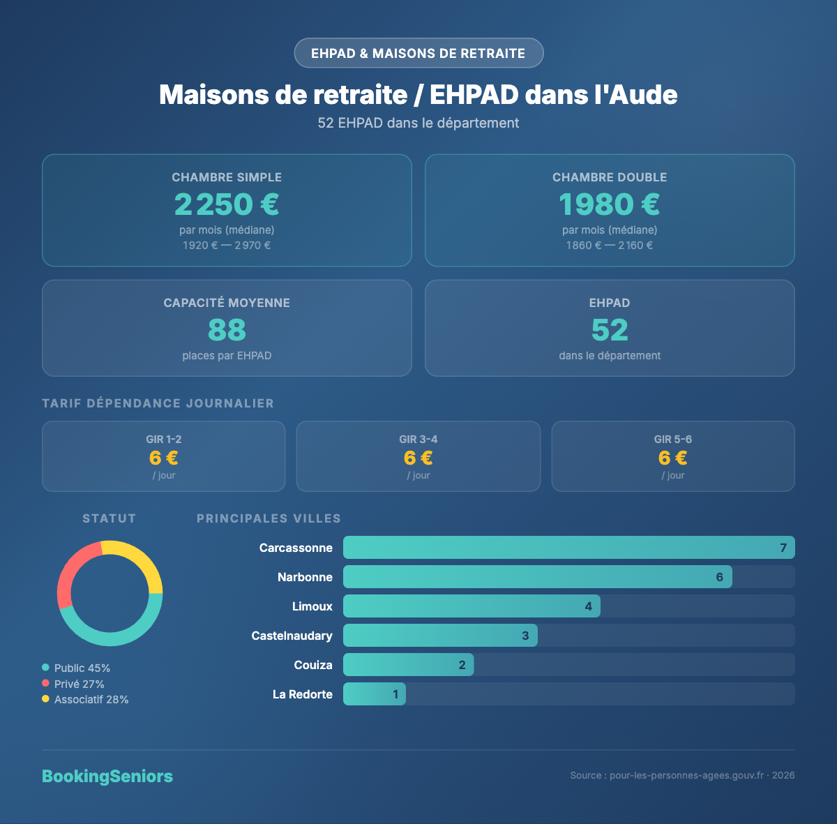 Infographie EHPAD dans l'Aude - tarifs et chiffres clés