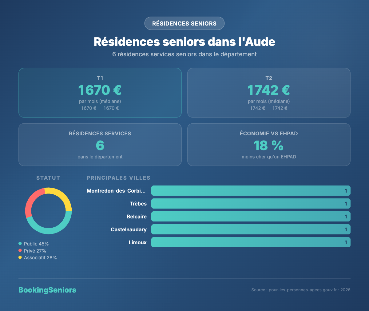 Infographie résidences seniors dans l'Aude - tarifs et chiffres clés