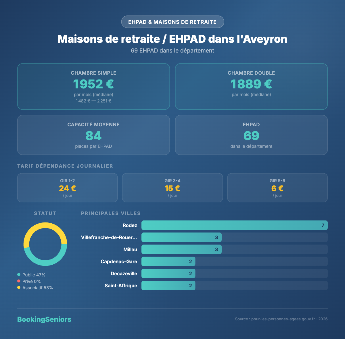 Infographie EHPAD dans l'Aveyron (12) - tarifs et chiffres clés