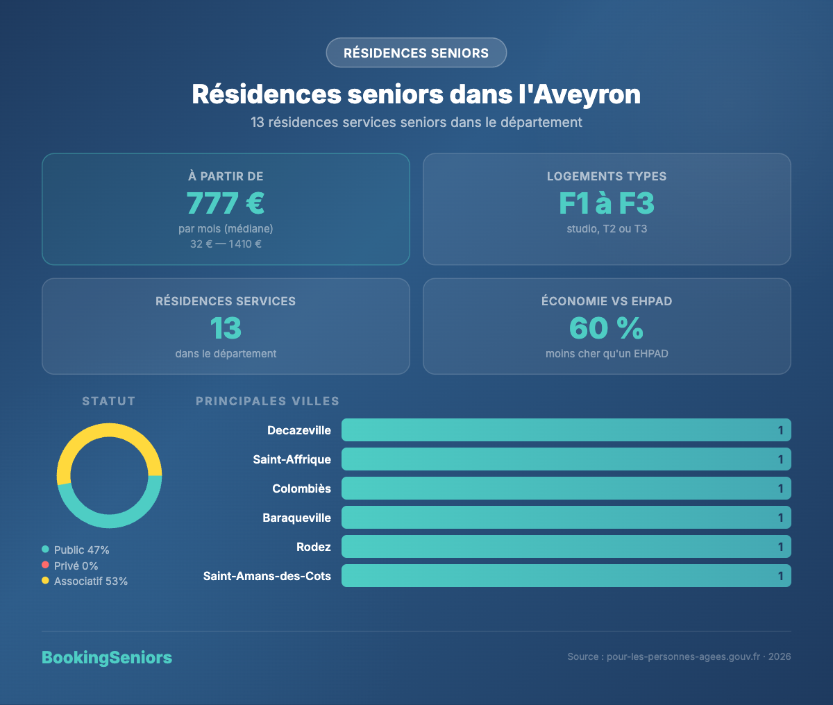 Infographie résidences services seniors dans l'Aveyron (12) - tarifs et logements