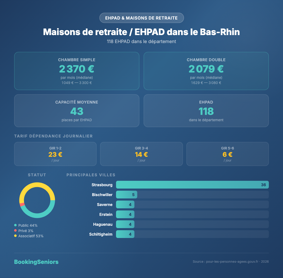 Infographie Maisons de retraite et EHPAD Bas-Rhin