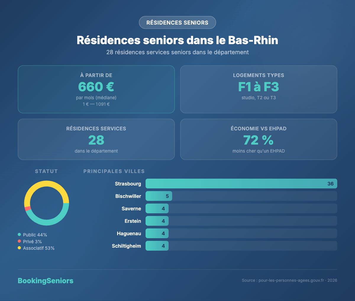 Infographie Résidences services seniors Bas-Rhin