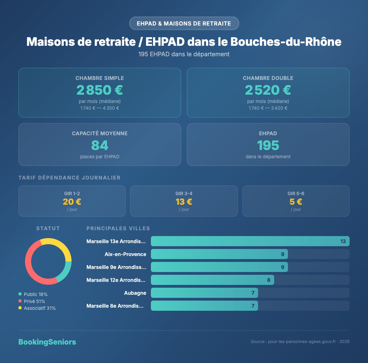 Infographie EHPAD Bouches-du-Rhône - tarifs et chiffres clés