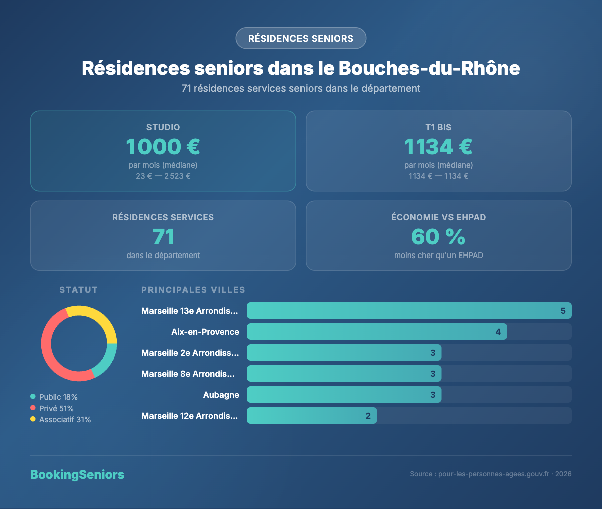 Infographie résidences seniors Bouches-du-Rhône - tarifs et chiffres clés