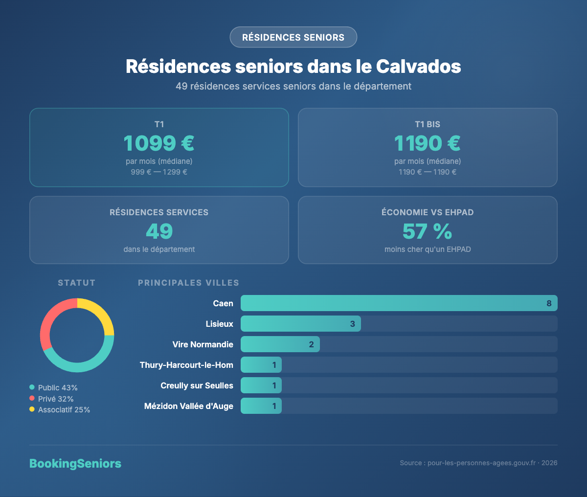 Infographie résidences services seniors dans le Calvados - tarifs 2025