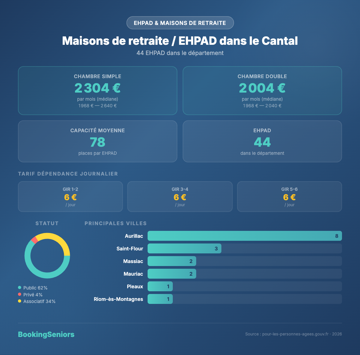 Infographie EHPAD dans le Cantal - tarifs et chiffres clés