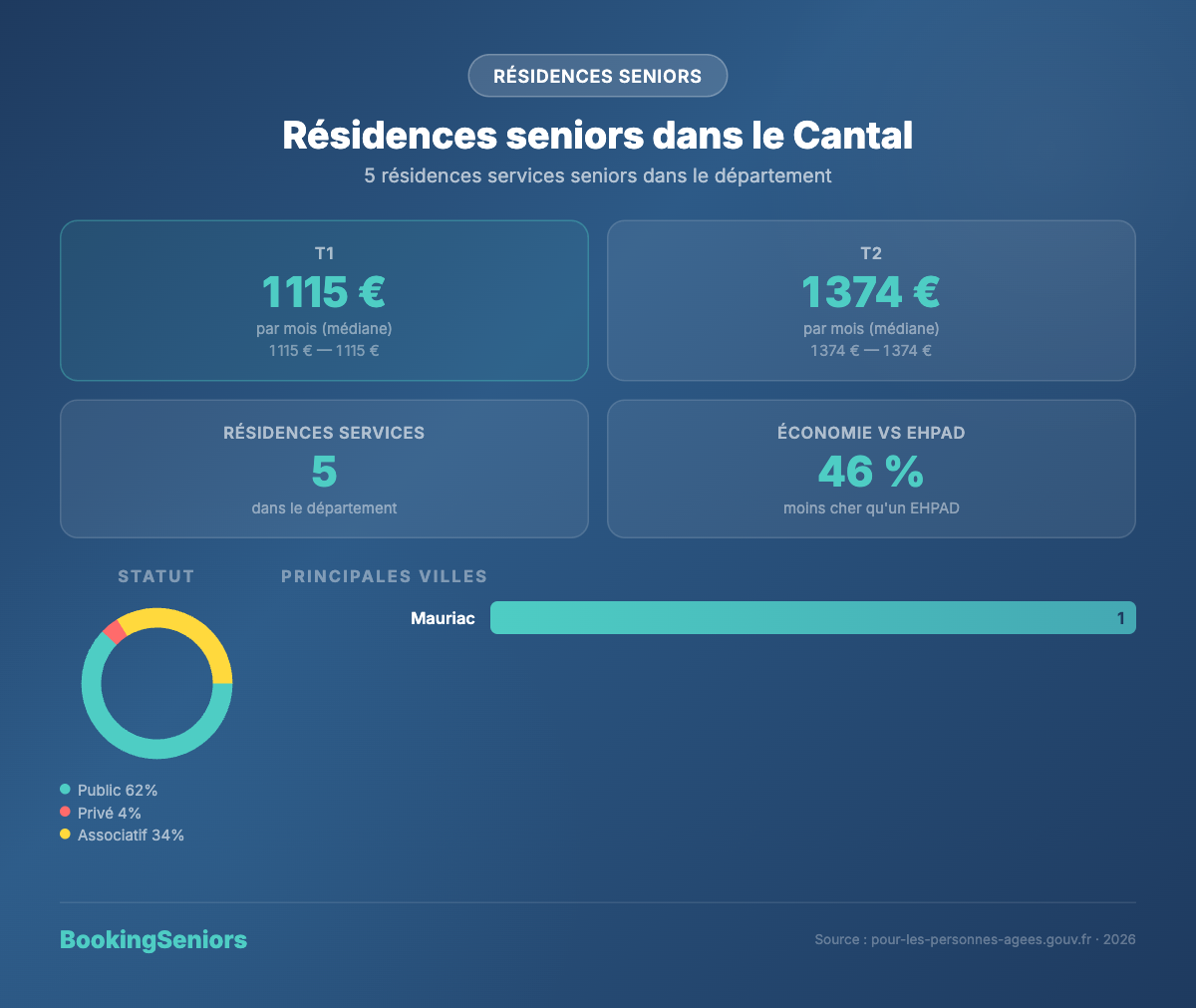 Infographie résidences services seniors dans le Cantal - tarifs et chiffres clés