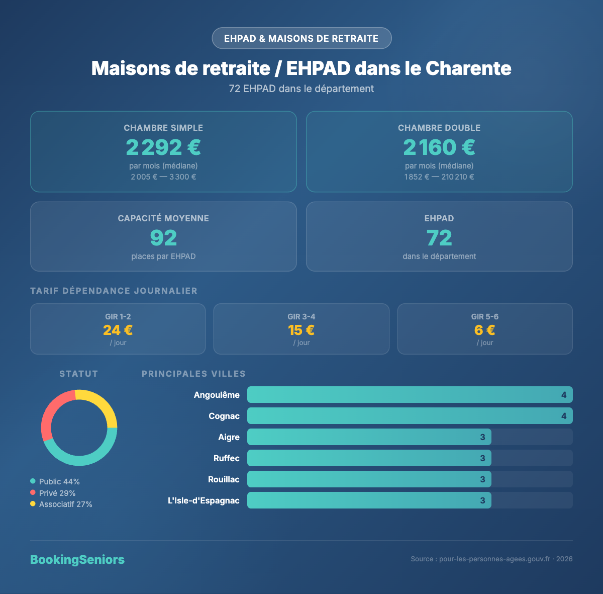 Infographie EHPAD en Charente - tarifs et chiffres clés
