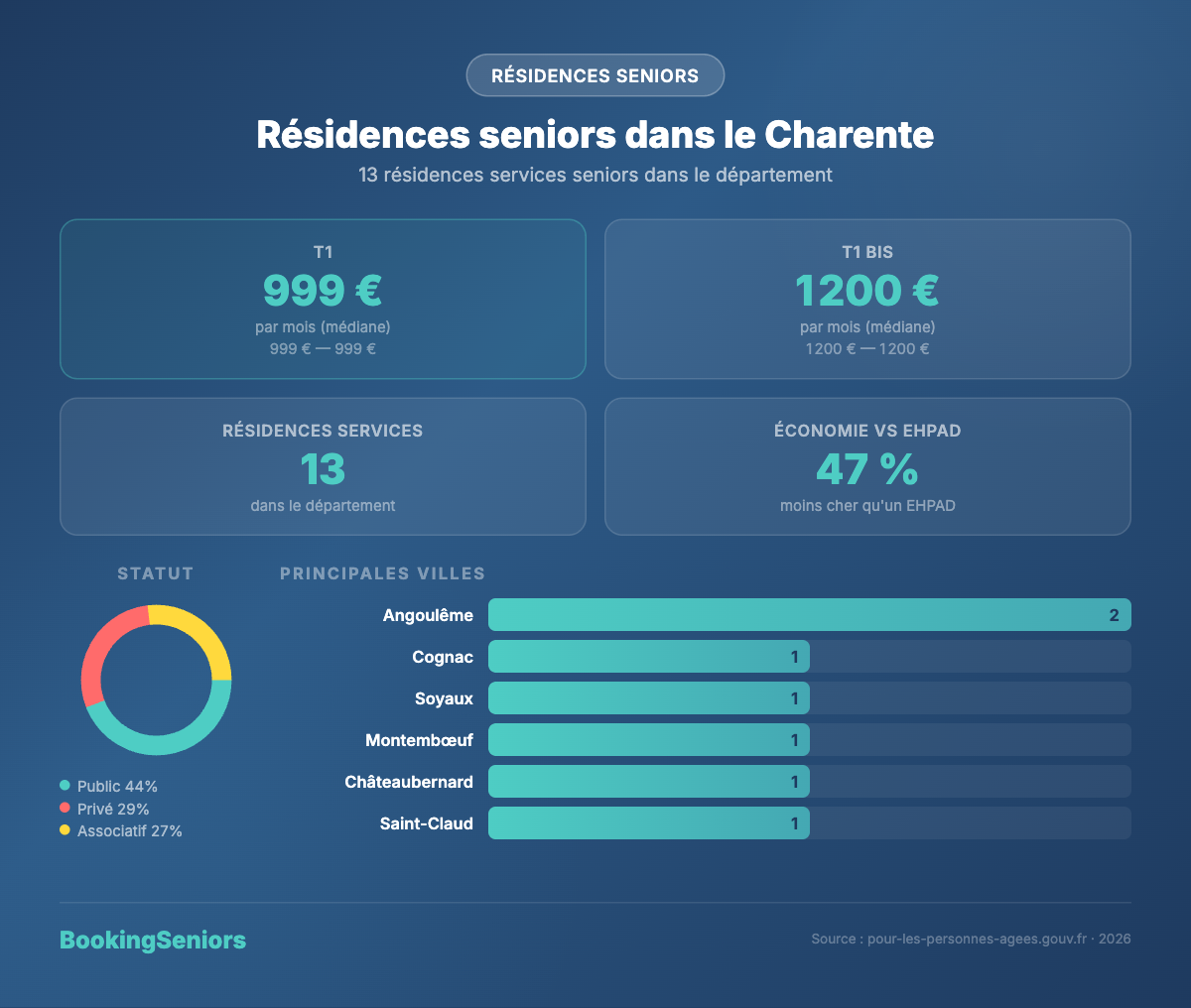 Infographie résidences services seniors en Charente - tarifs et chiffres clés