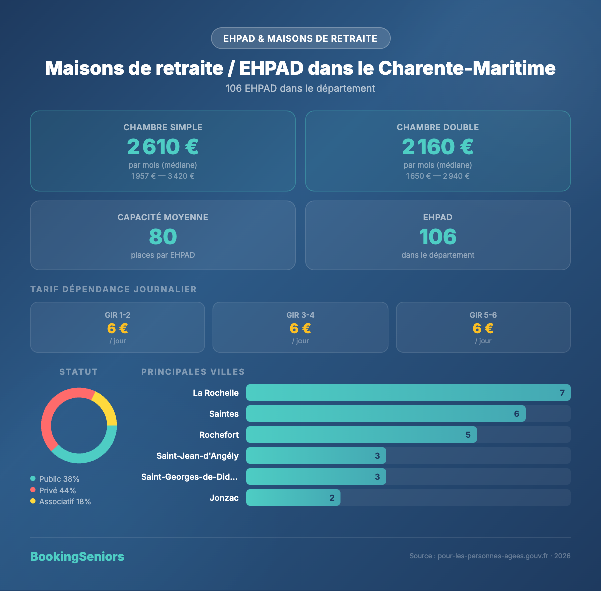 Infographie EHPAD Charente-Maritime - tarifs et chiffres clés 2025