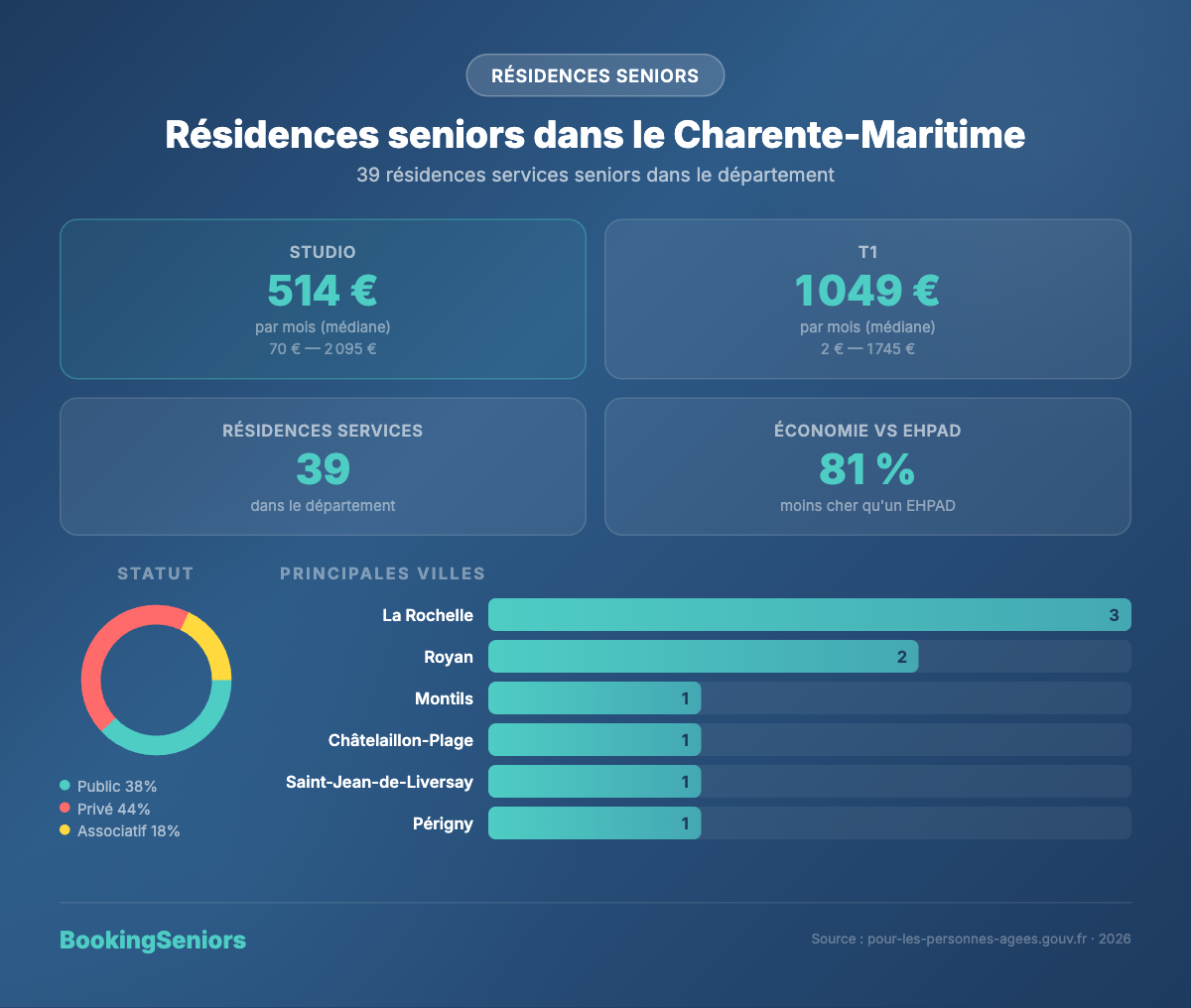 Infographie résidences services seniors Charente-Maritime - tarifs et logements 2025