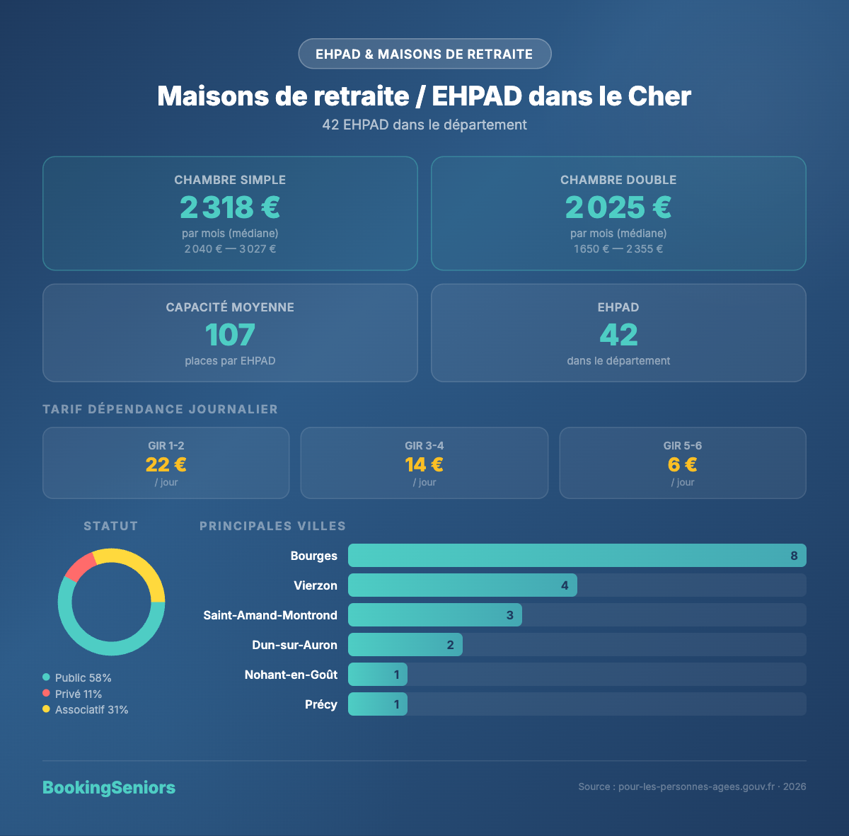Infographie EHPAD dans le Cher (18) - tarifs et chiffres clés