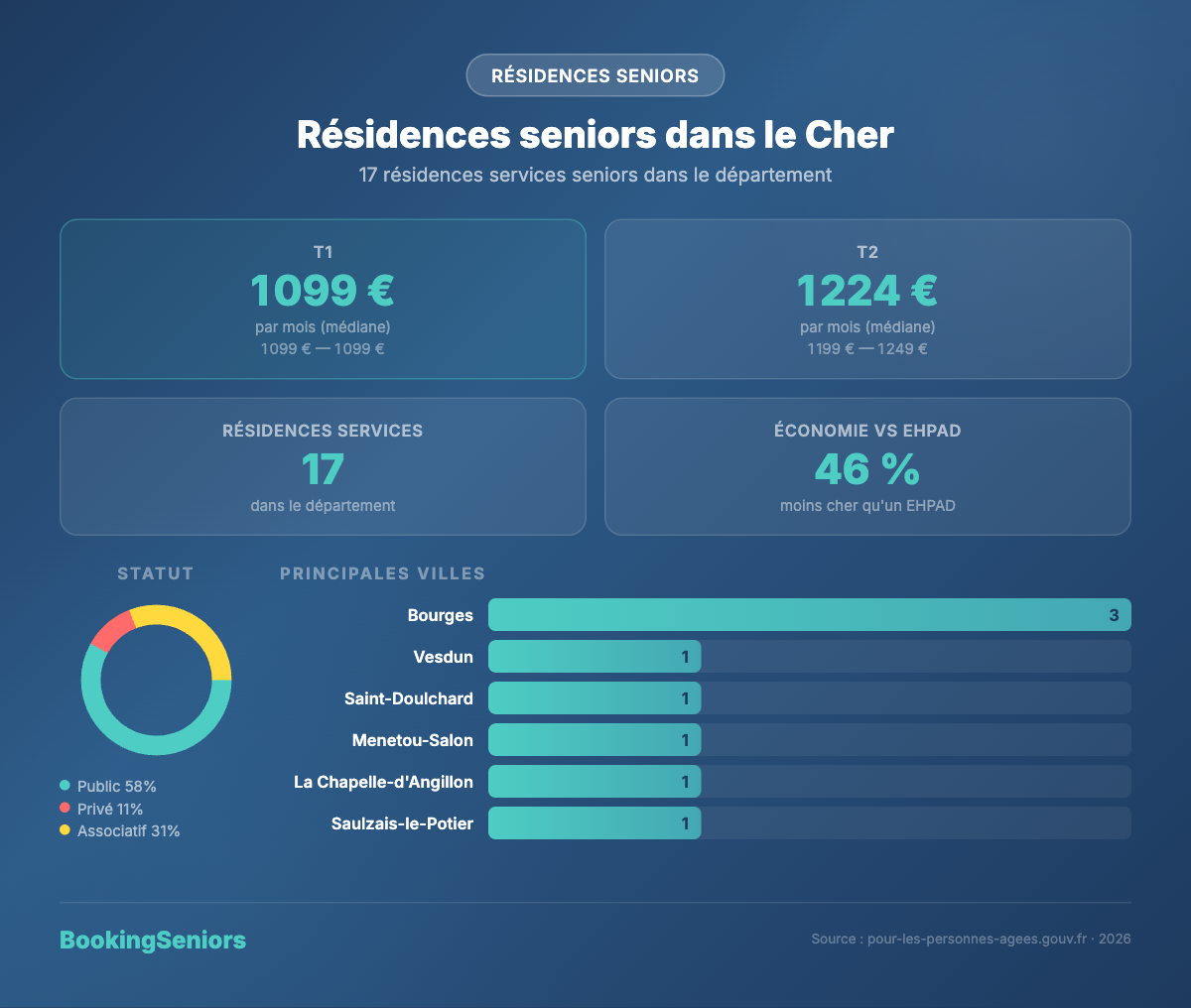 Infographie résidences services seniors dans le Cher (18) - tarifs et logements