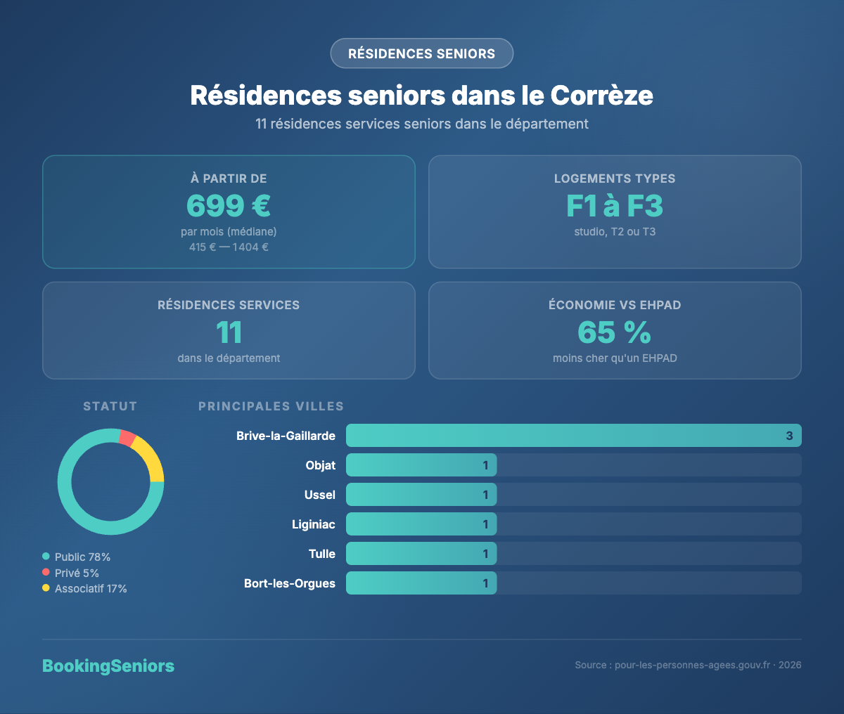 Infographie résidences seniors en Corrèze